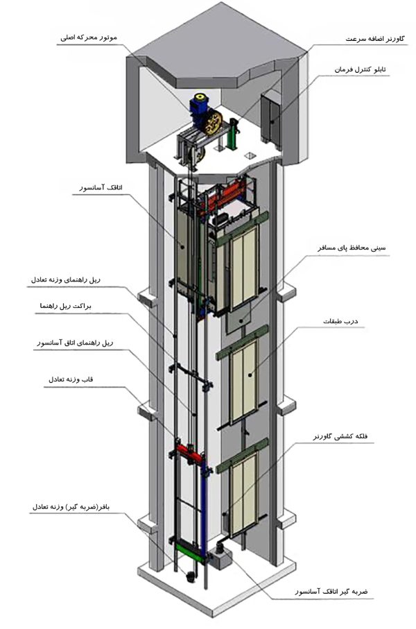 different parts of elevators
